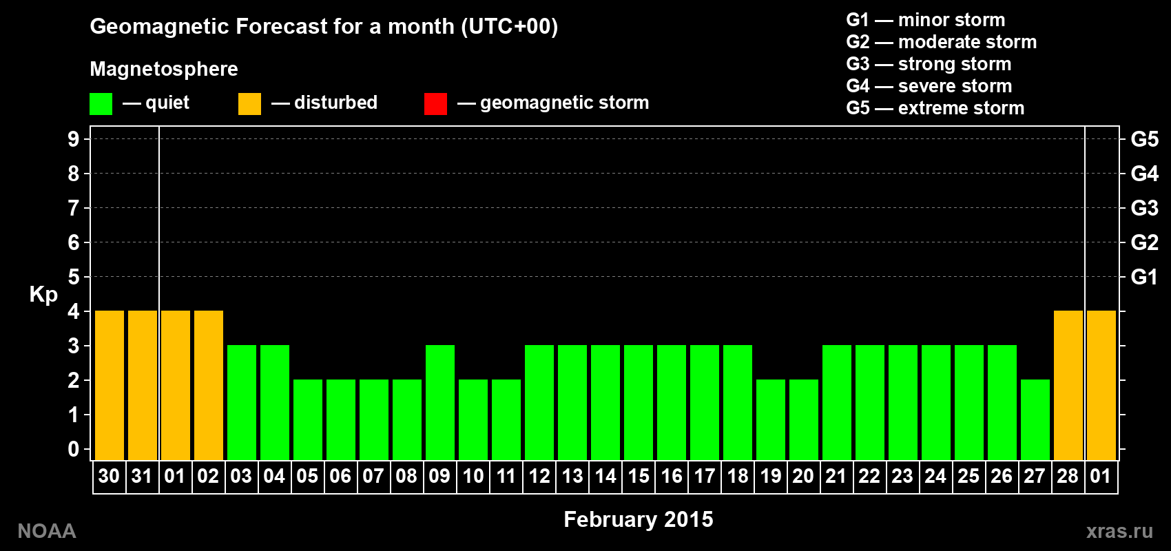 Geomagnetic index Kp forecast for the next month