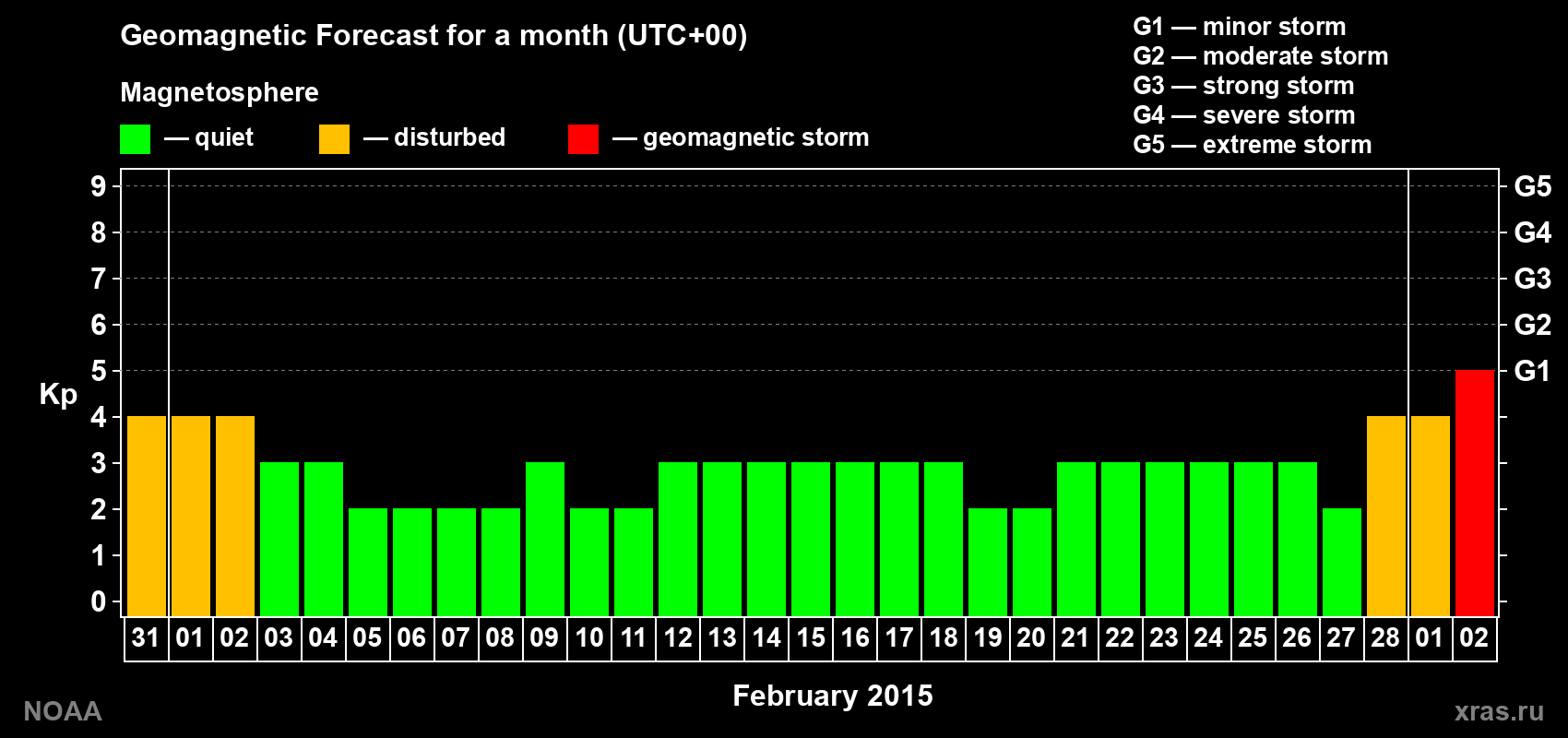Geomagnetic index Kp forecast for the next month