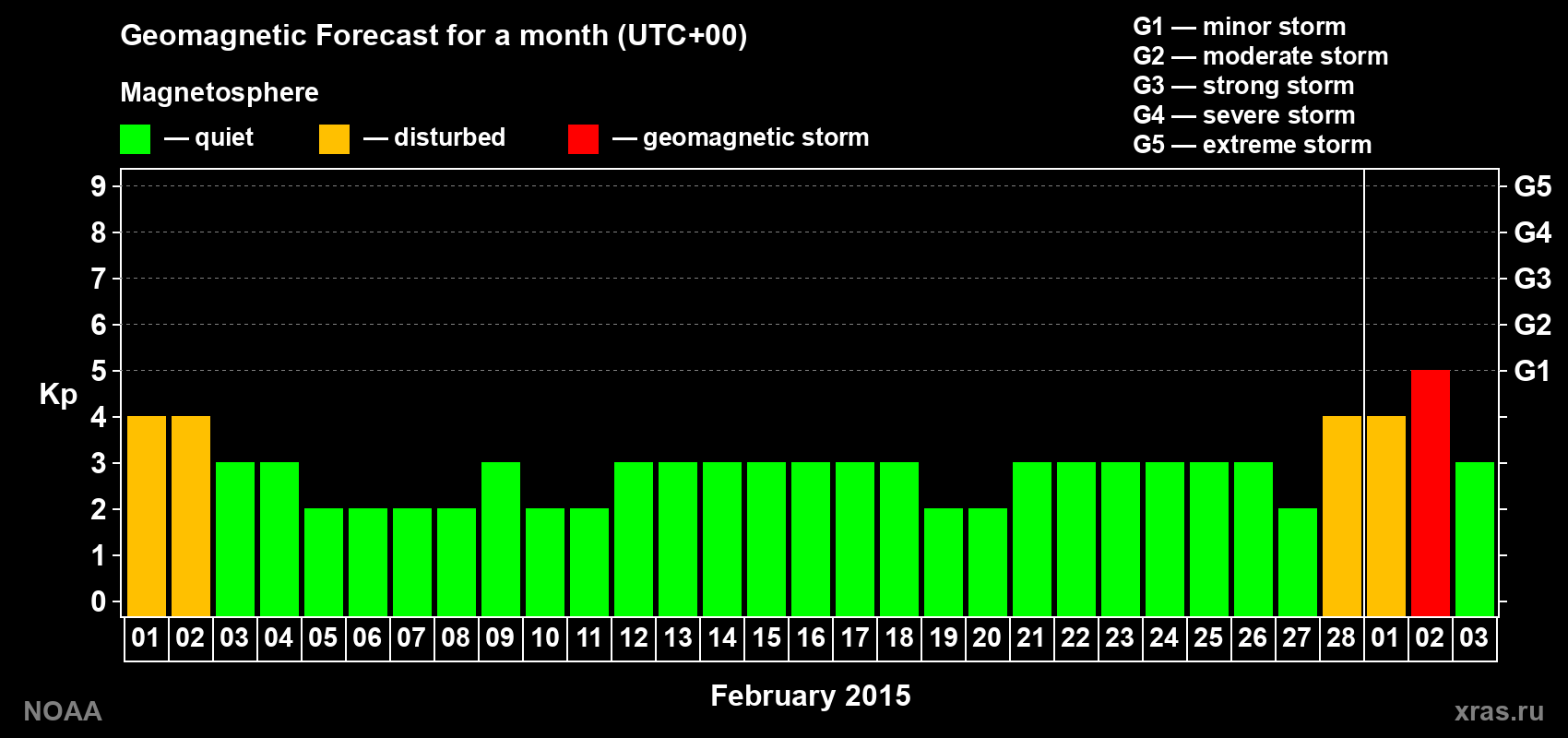 Geomagnetic index Kp forecast for the next month