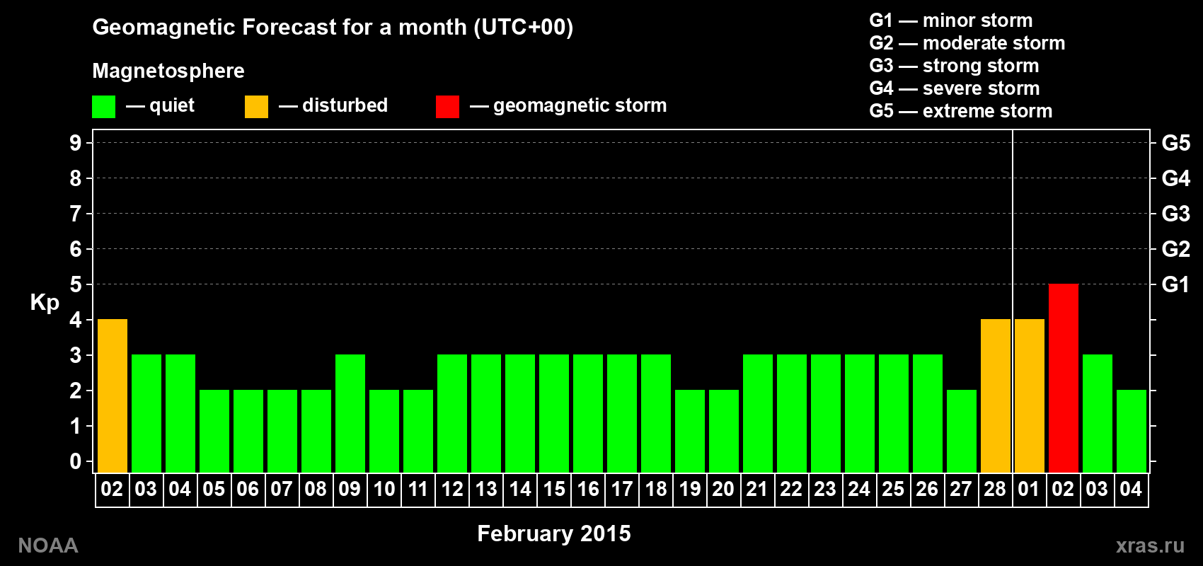 Geomagnetic index Kp forecast for the next month