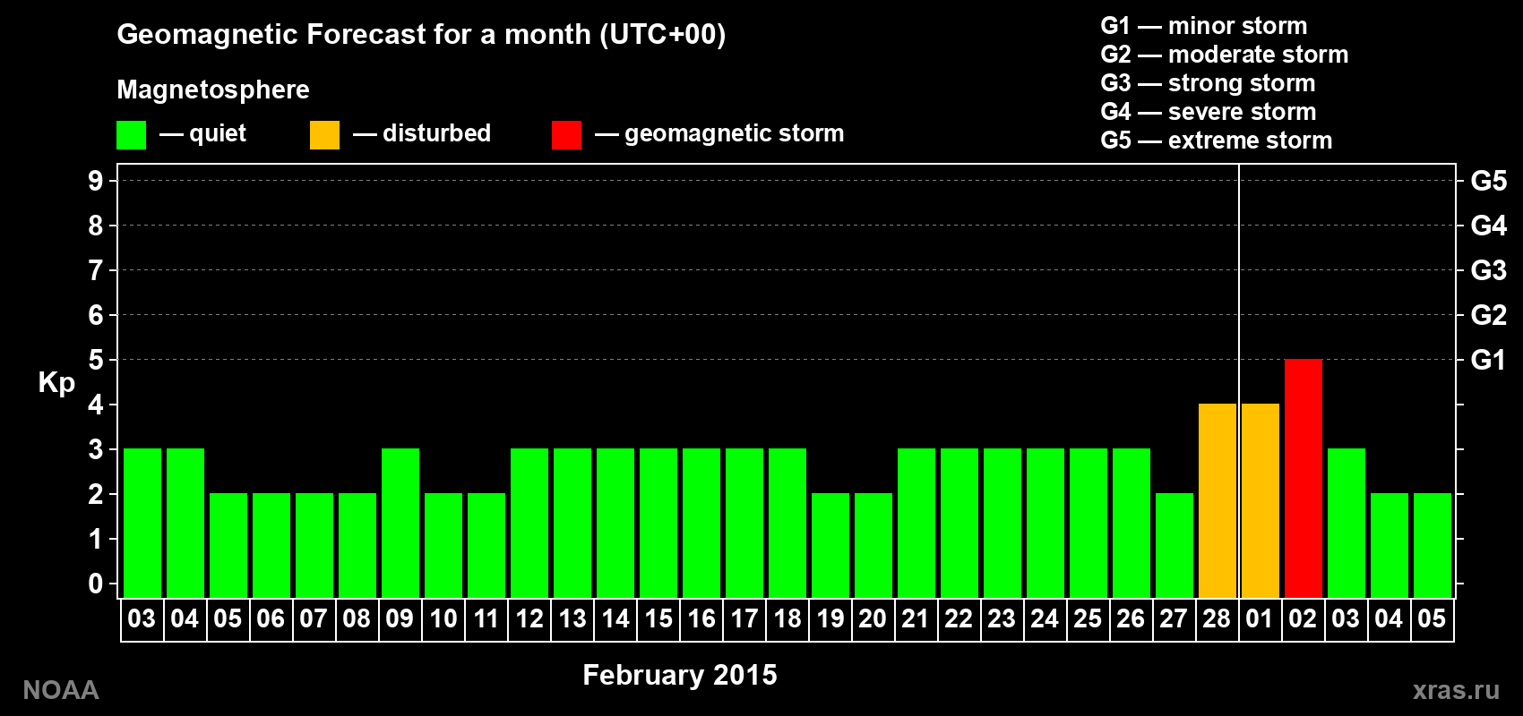 Geomagnetic index Kp forecast for the next month