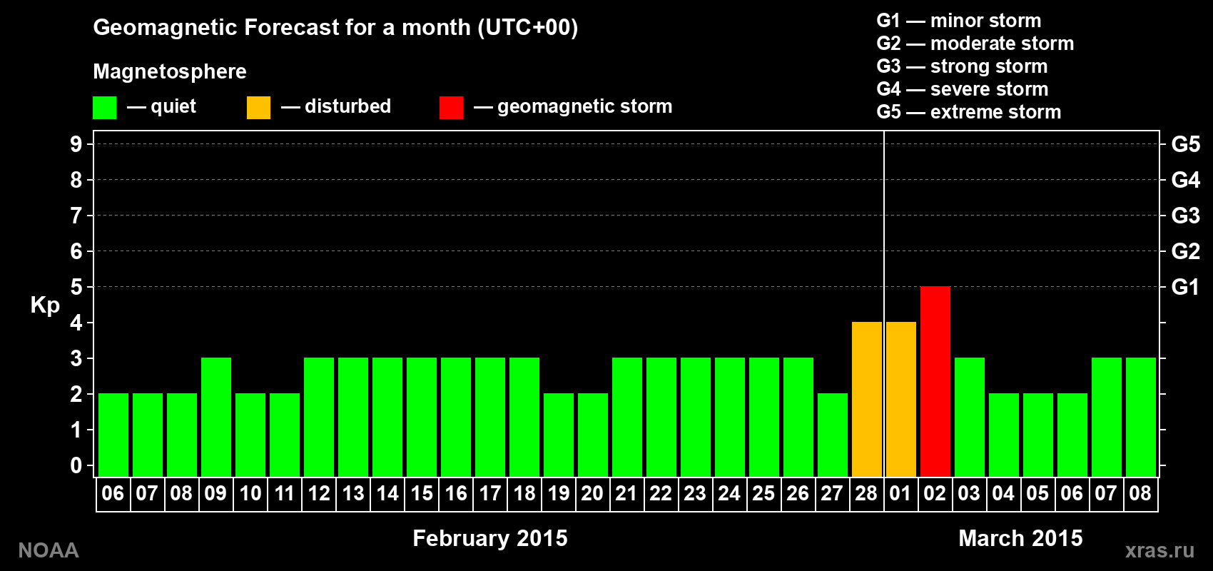 Geomagnetic index Kp forecast for the next month