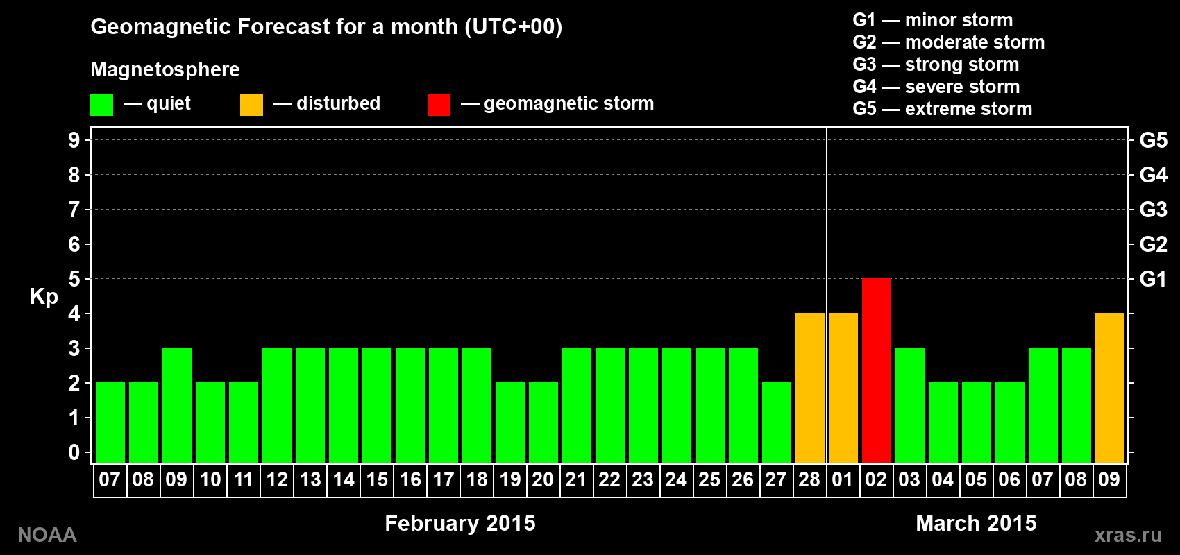 Geomagnetic index Kp forecast for the next month