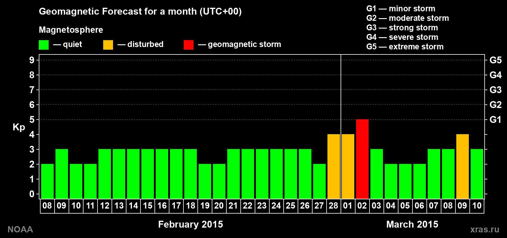 Geomagnetic index Kp forecast for the next month