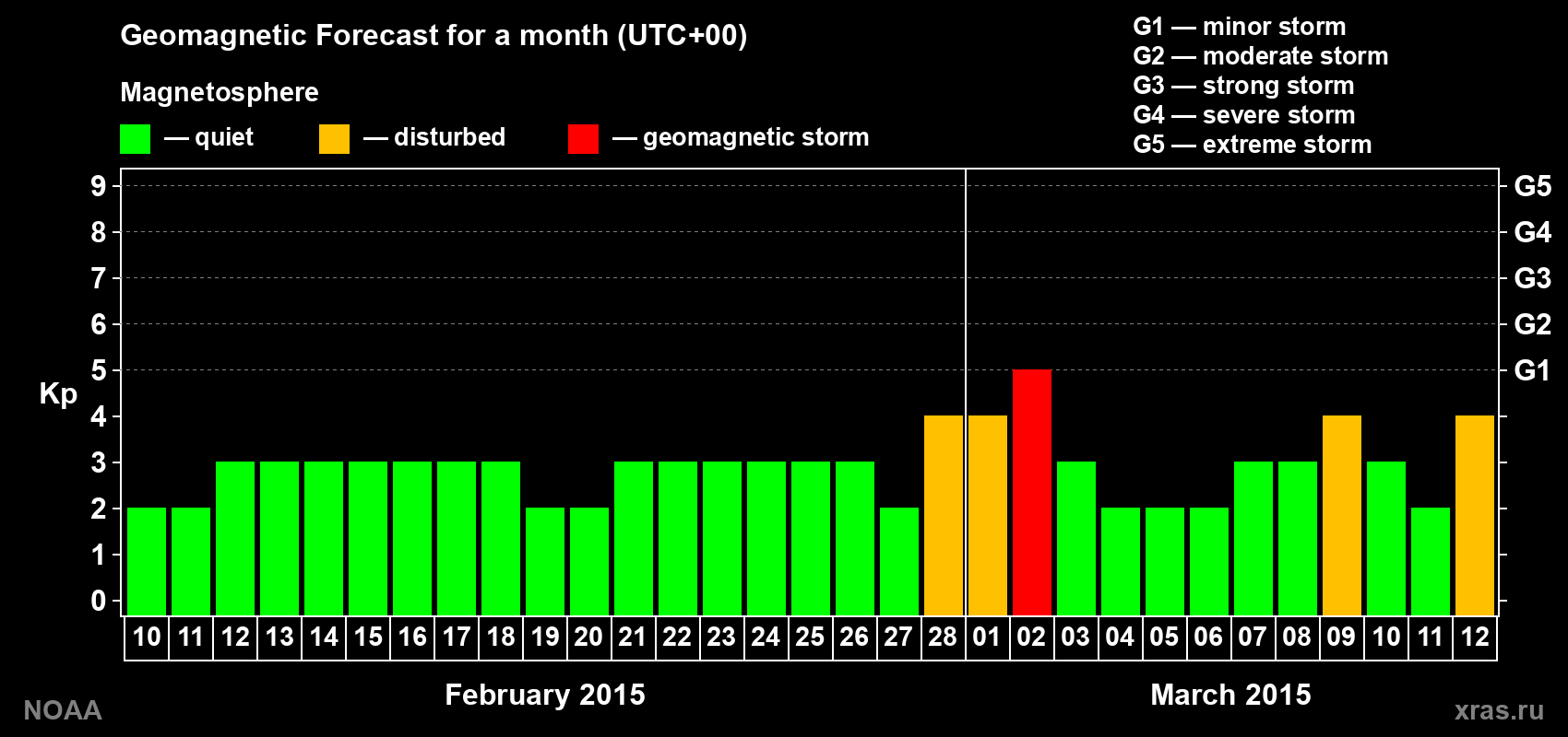 Geomagnetic index Kp forecast for the next month