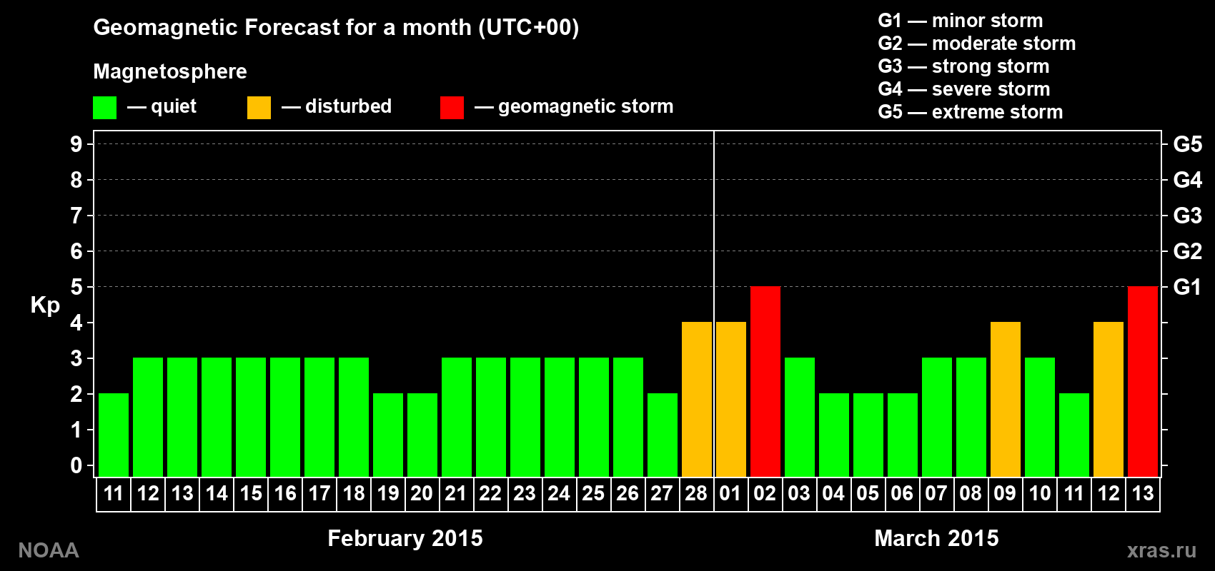 Geomagnetic index Kp forecast for the next month