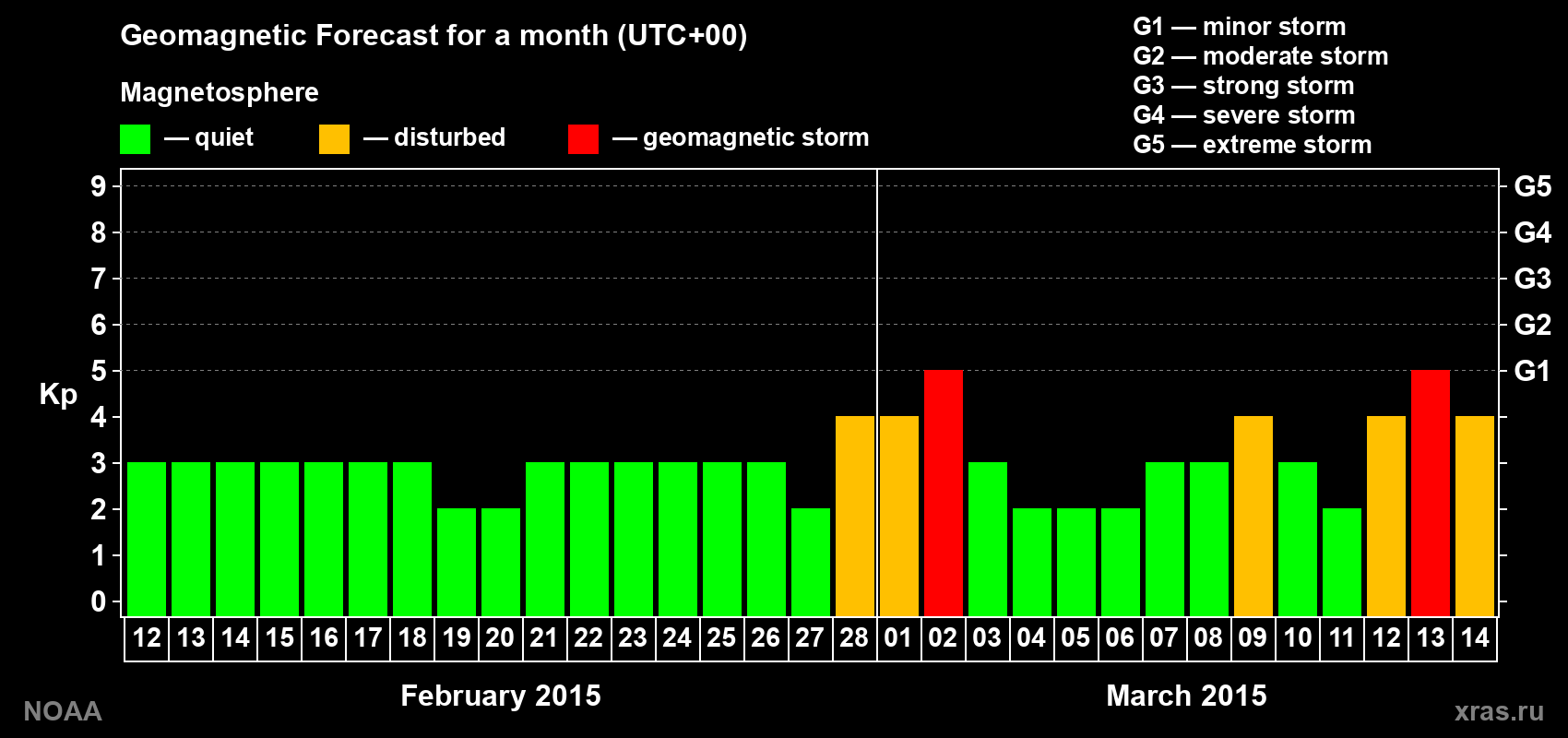 Geomagnetic index Kp forecast for the next month