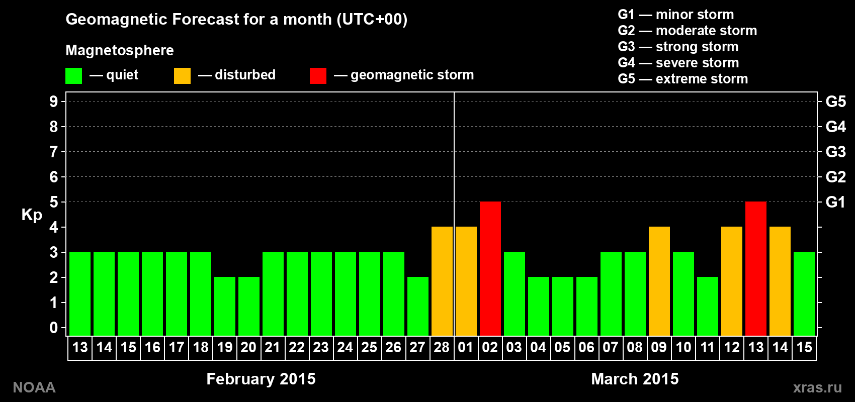 Geomagnetic index Kp forecast for the next month