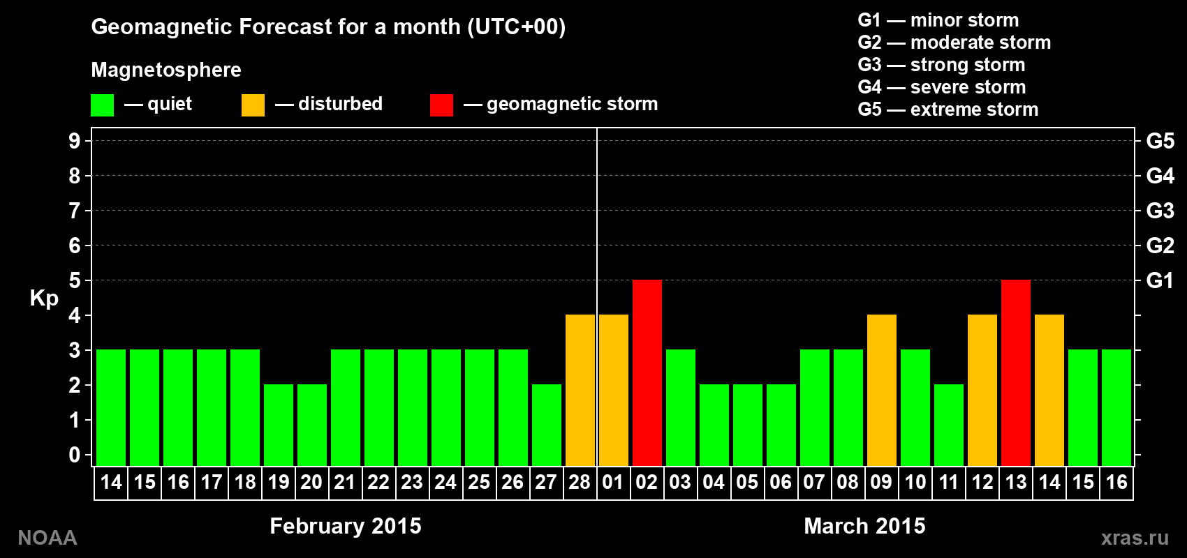 Geomagnetic index Kp forecast for the next month