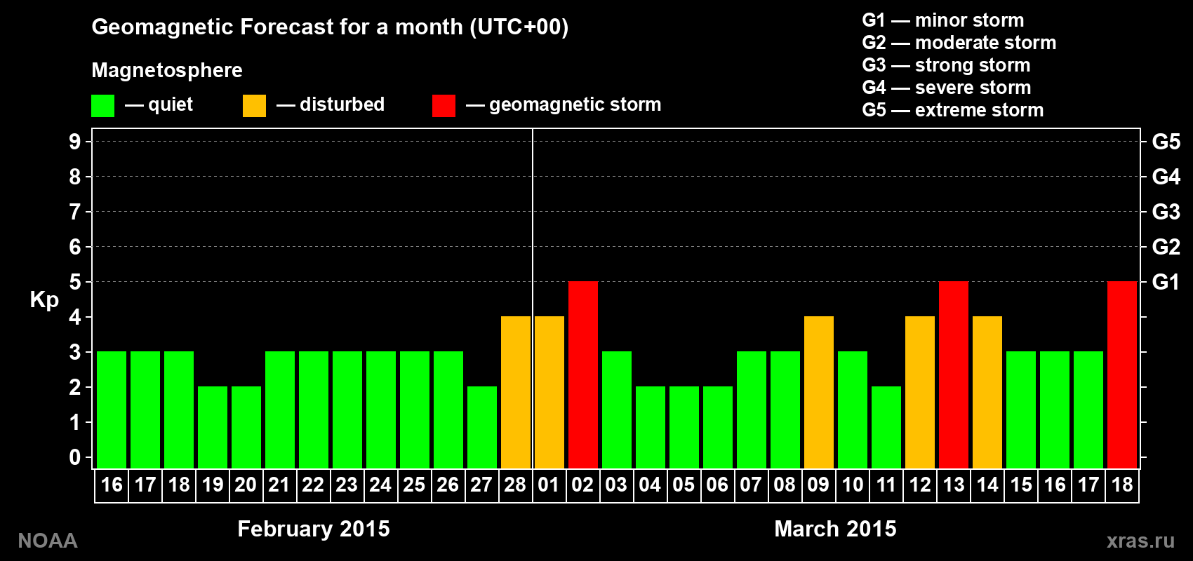 Geomagnetic index Kp forecast for the next month