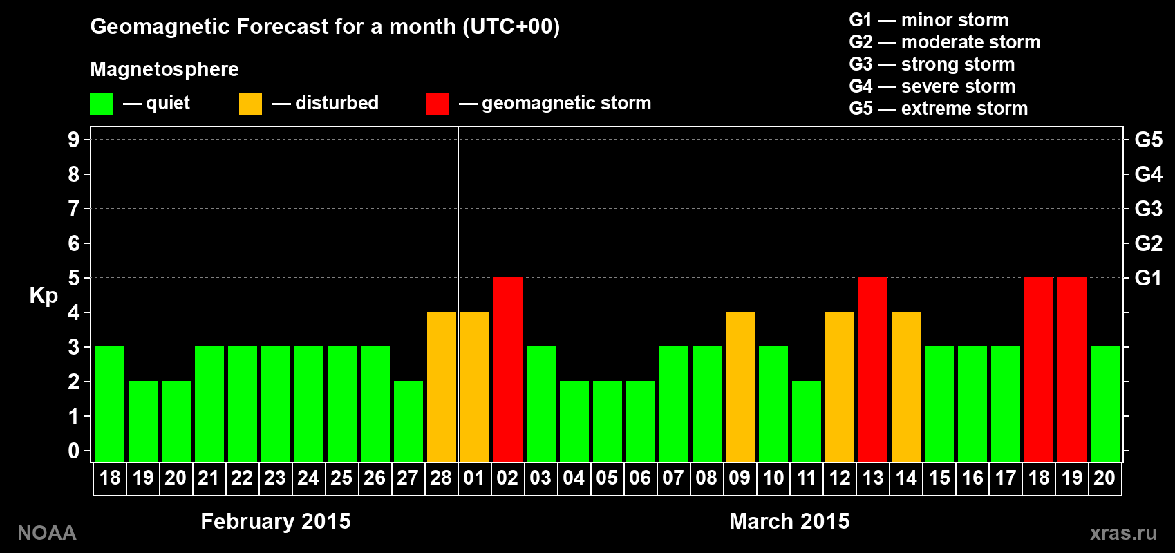 Geomagnetic index Kp forecast for the next month