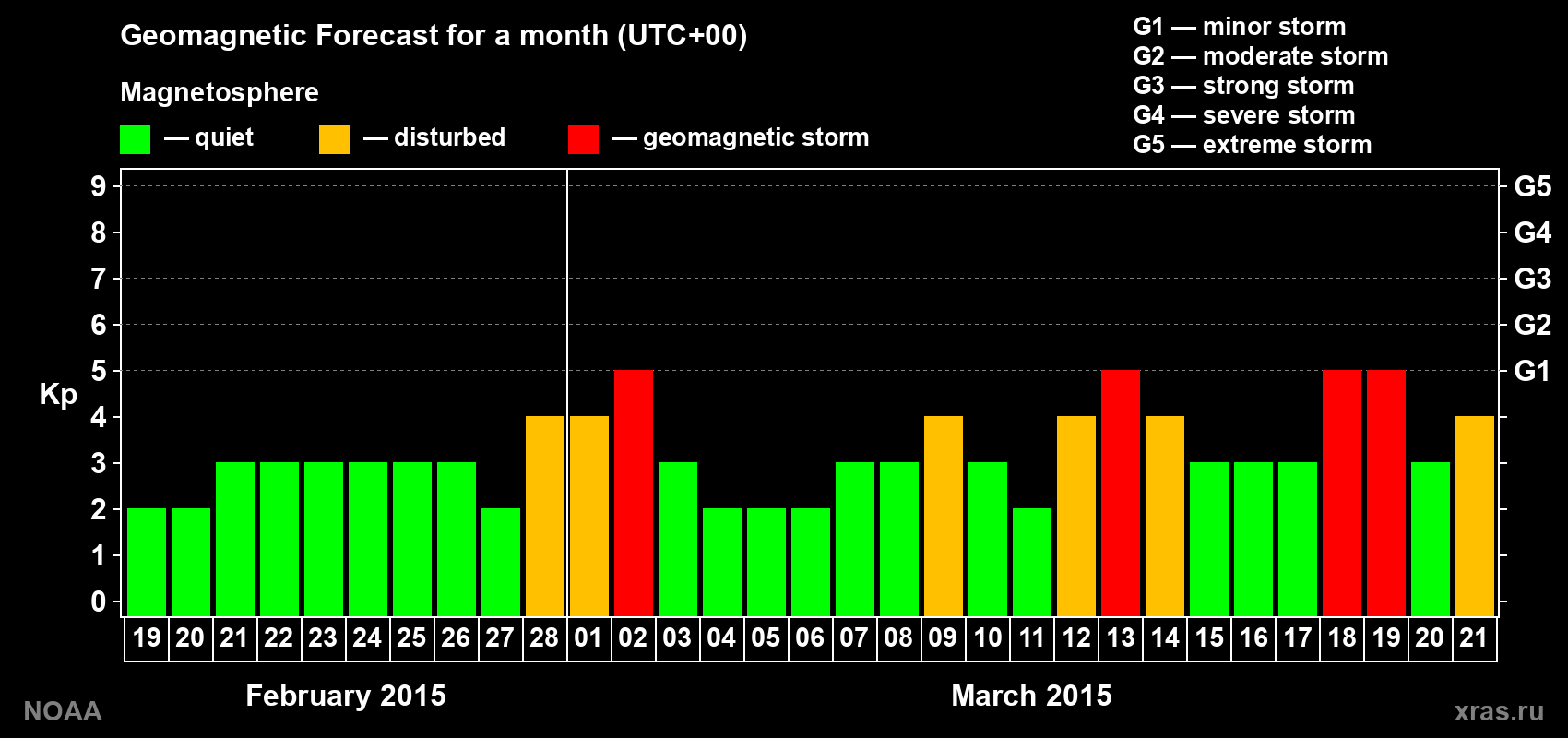 Geomagnetic index Kp forecast for the next month