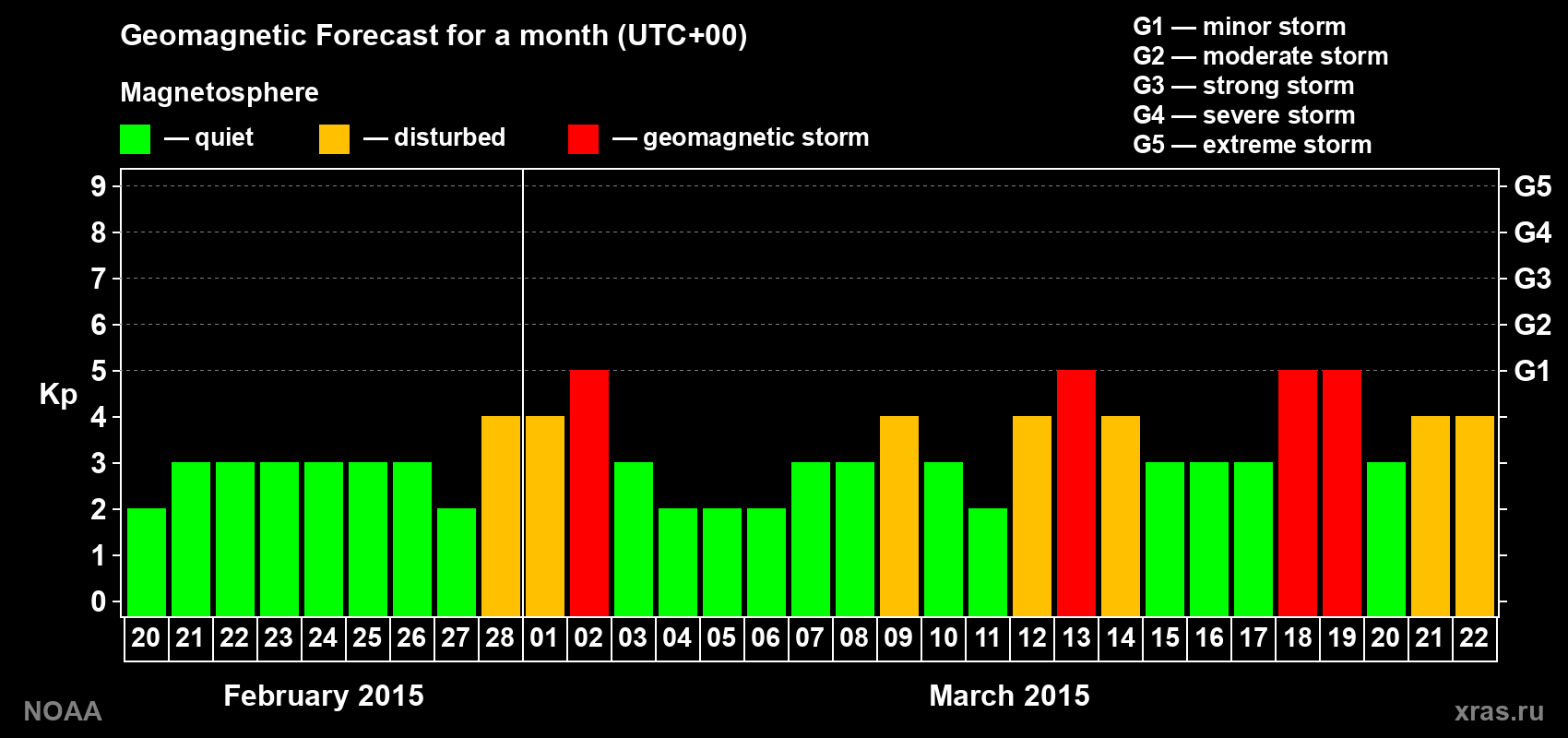 Geomagnetic index Kp forecast for the next month