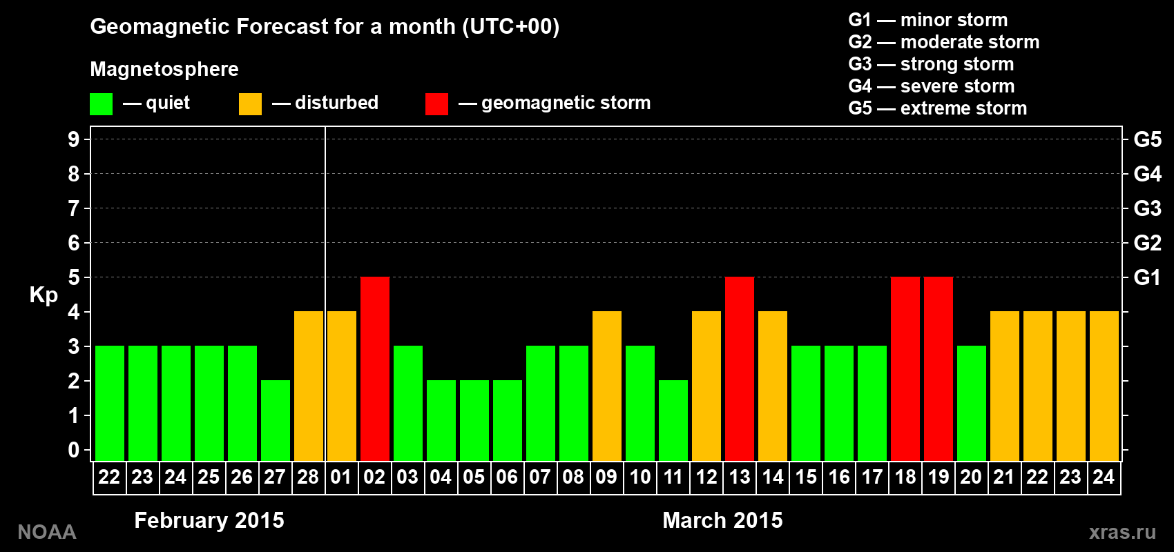Geomagnetic index Kp forecast for the next month