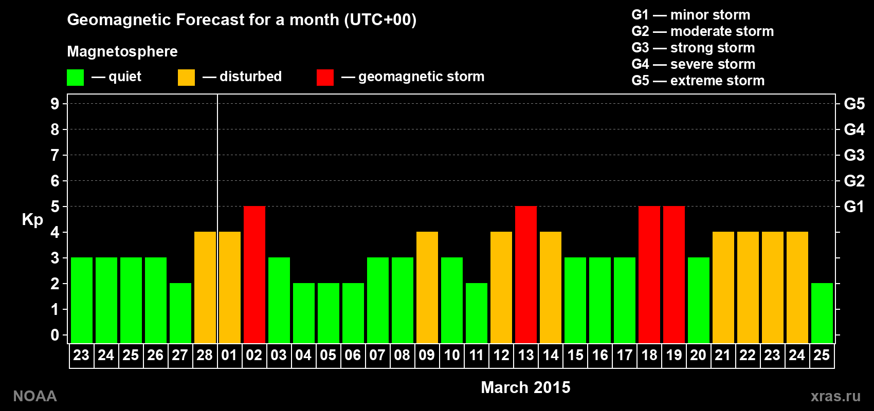 Geomagnetic index Kp forecast for the next month