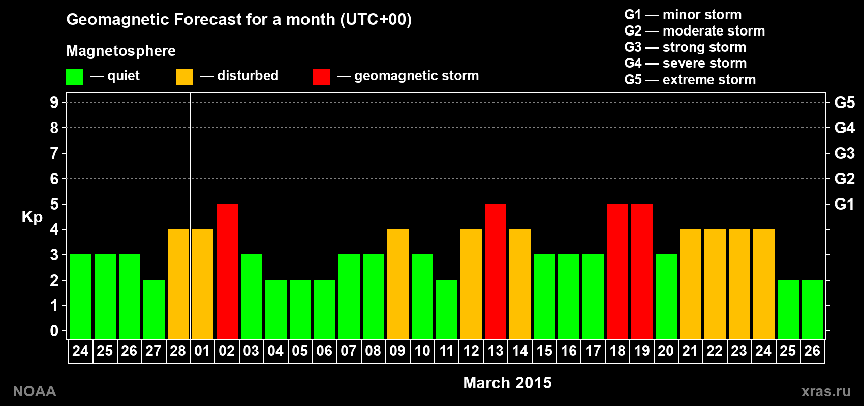Geomagnetic index Kp forecast for the next month
