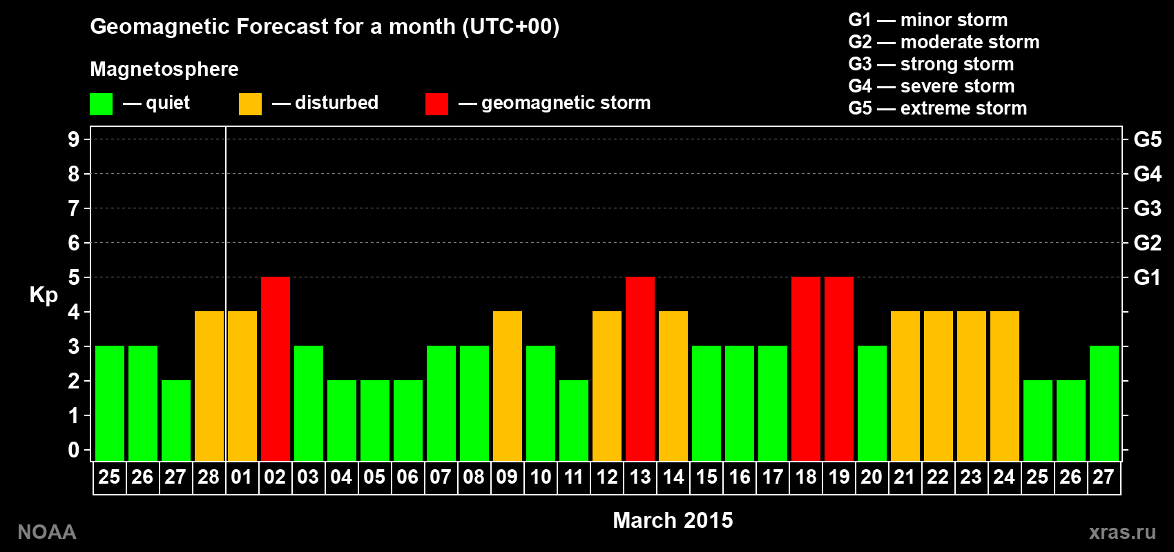 Geomagnetic index Kp forecast for the next month