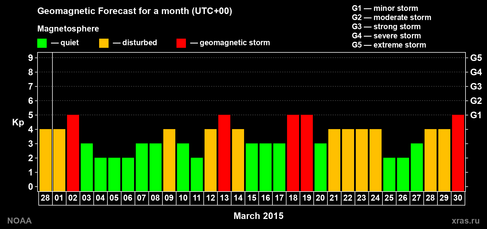 Geomagnetic index Kp forecast for the next month