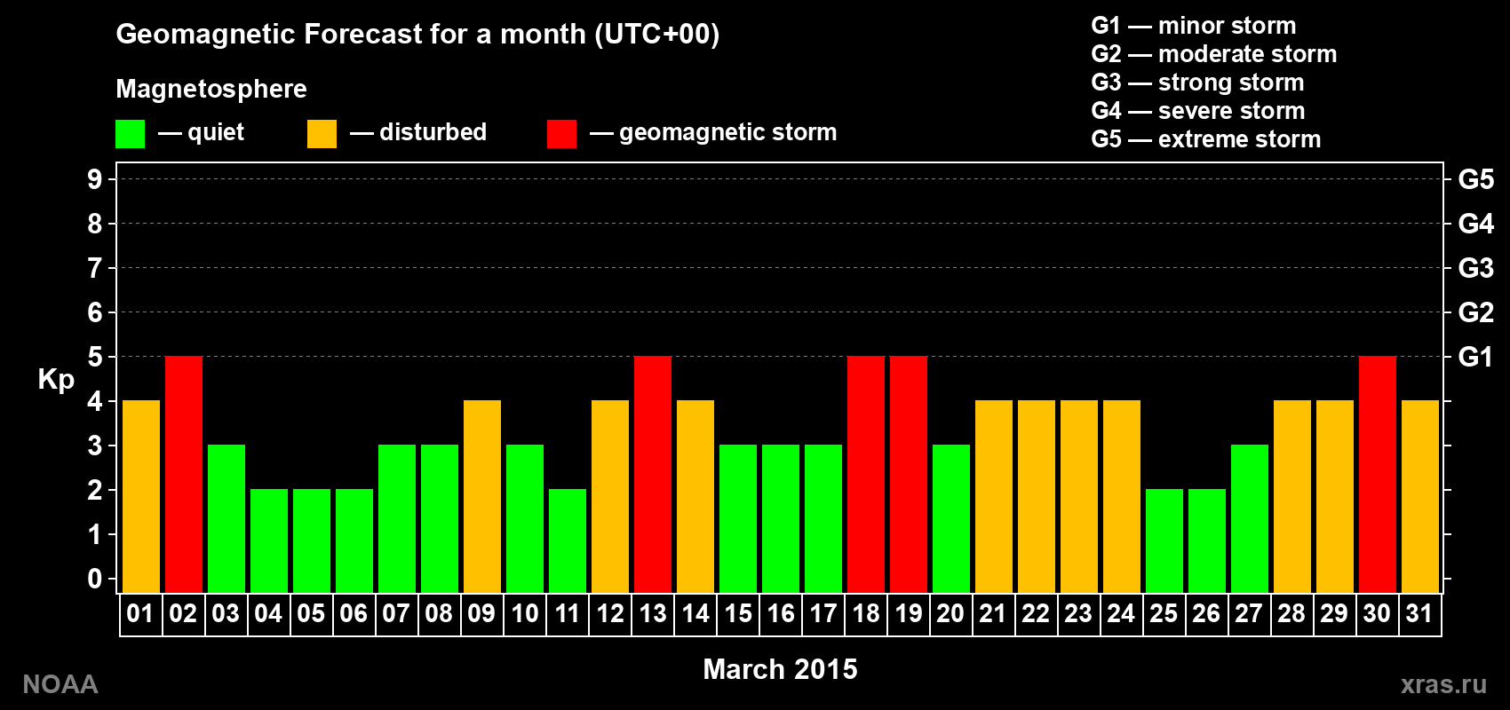 Geomagnetic index Kp forecast for the next month