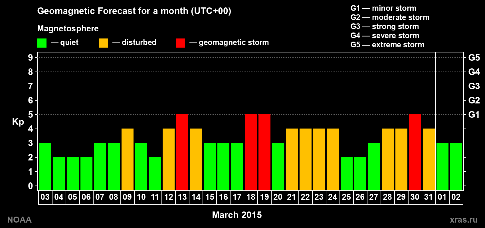 Geomagnetic index Kp forecast for the next month