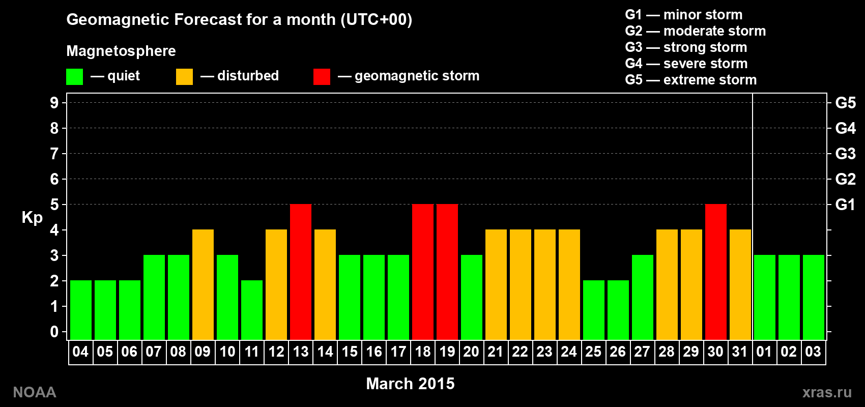 Geomagnetic index Kp forecast for the next month