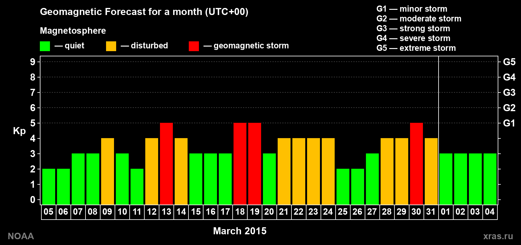 Geomagnetic index Kp forecast for the next month