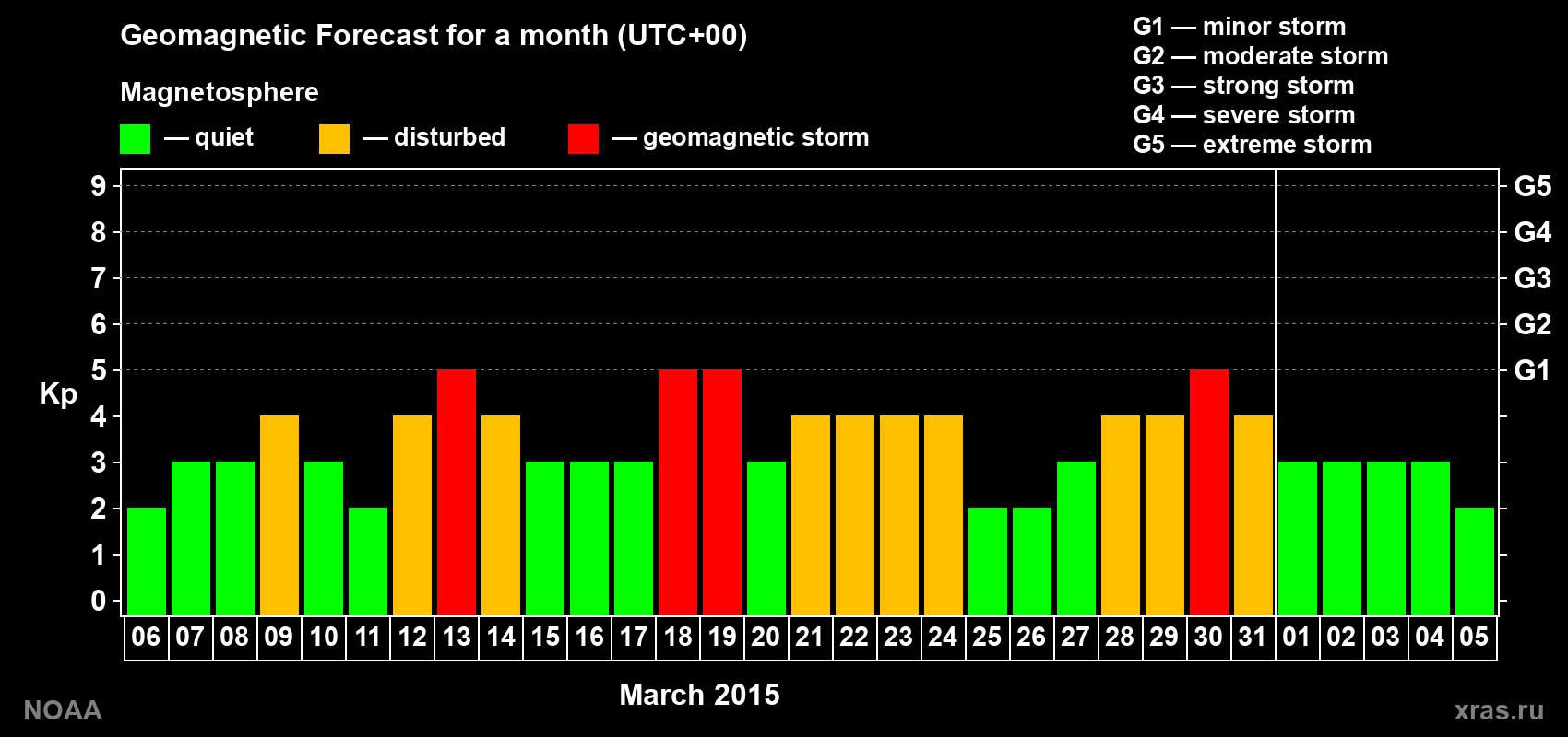 Geomagnetic index Kp forecast for the next month
