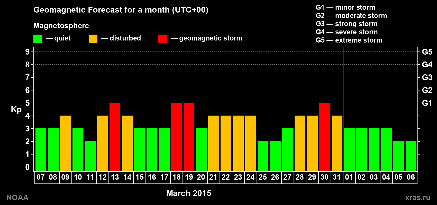 Geomagnetic index Kp forecast for the next month