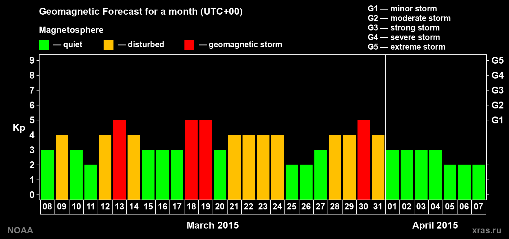 Geomagnetic index Kp forecast for the next month