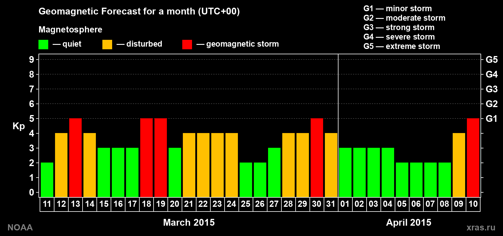 Geomagnetic index Kp forecast for the next month