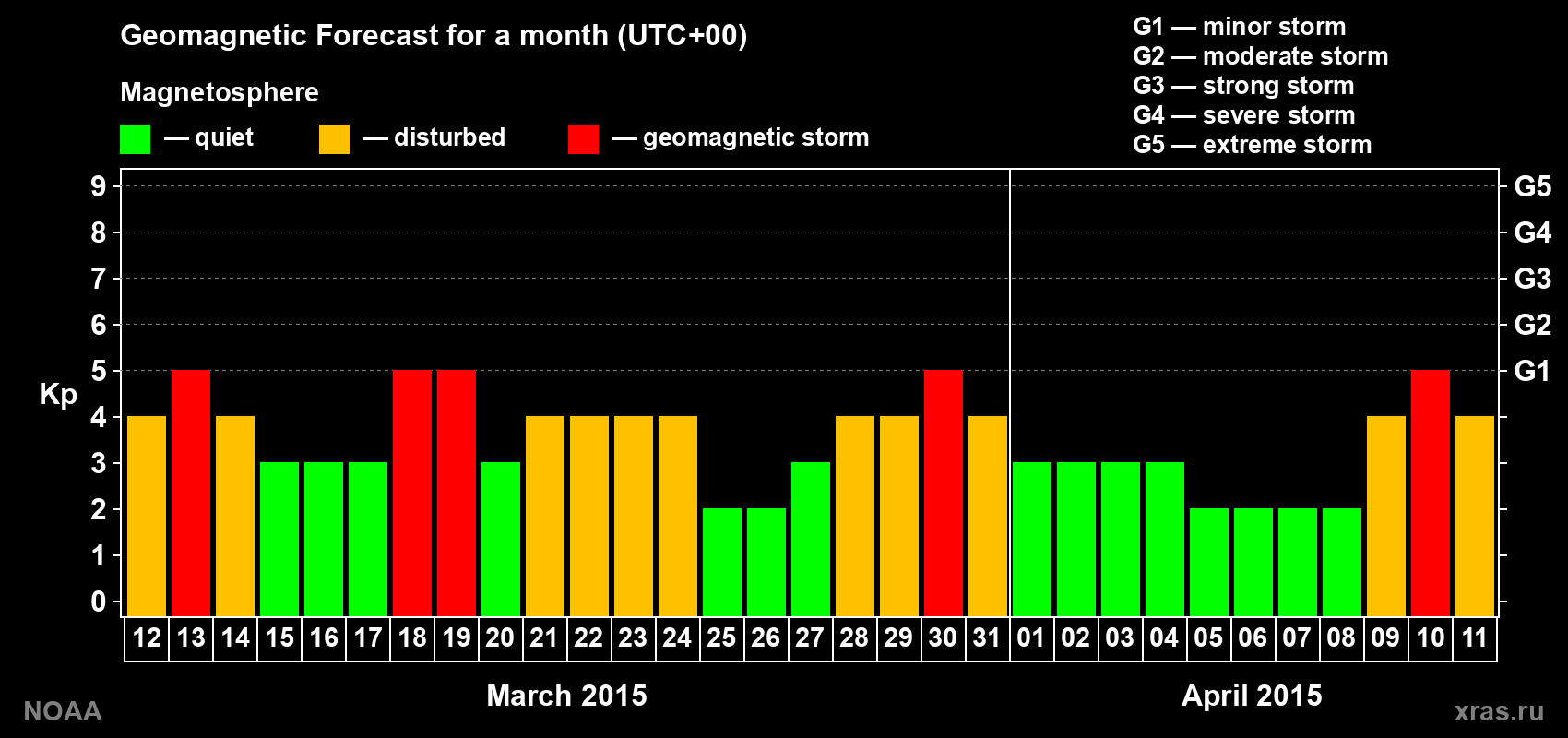 Geomagnetic index Kp forecast for the next month