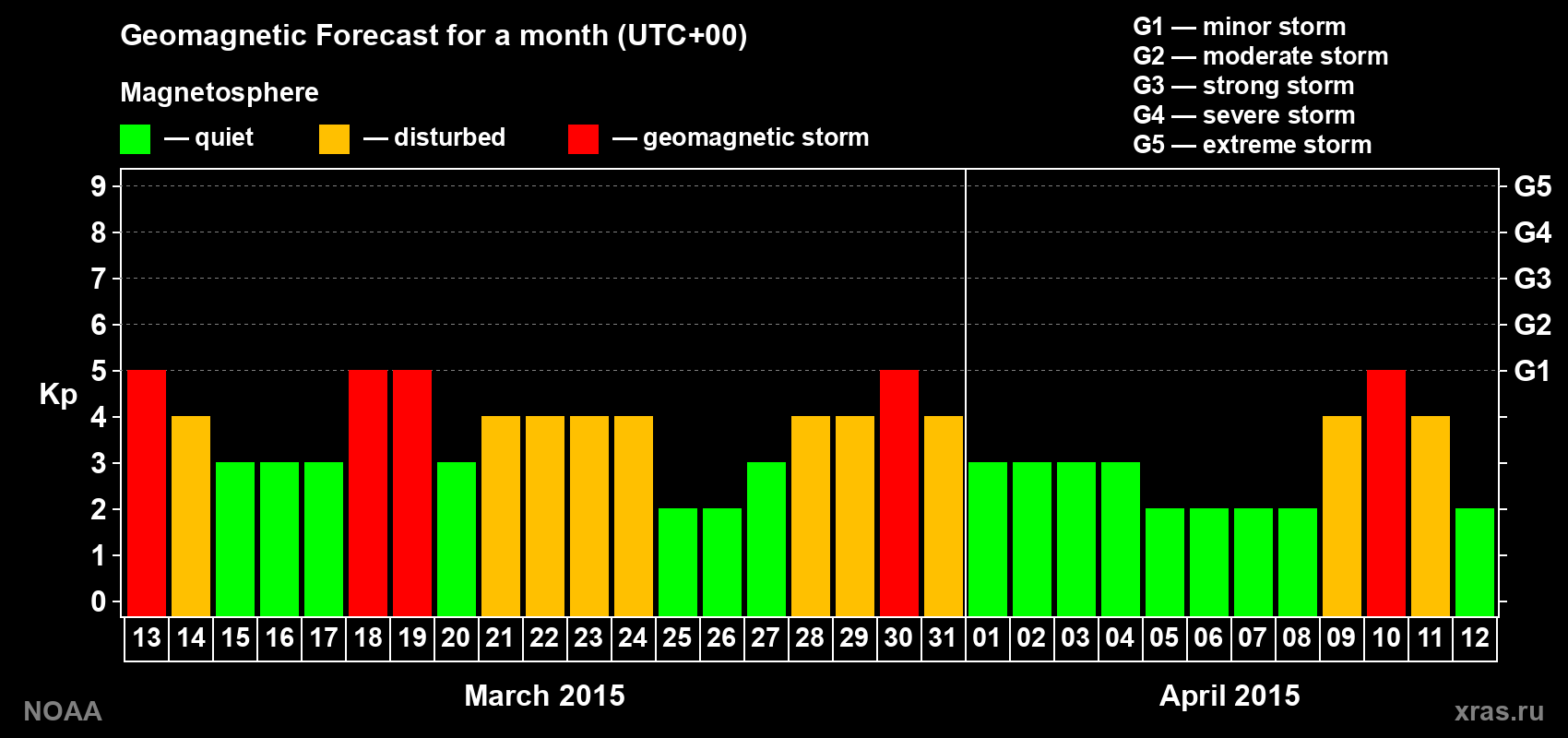 Geomagnetic index Kp forecast for the next month