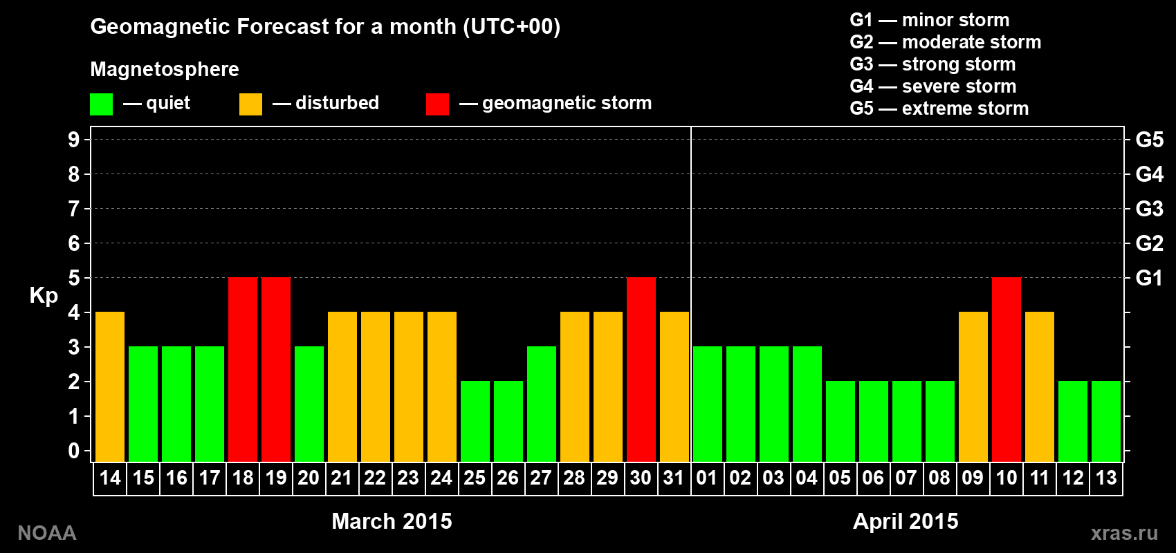Geomagnetic index Kp forecast for the next month