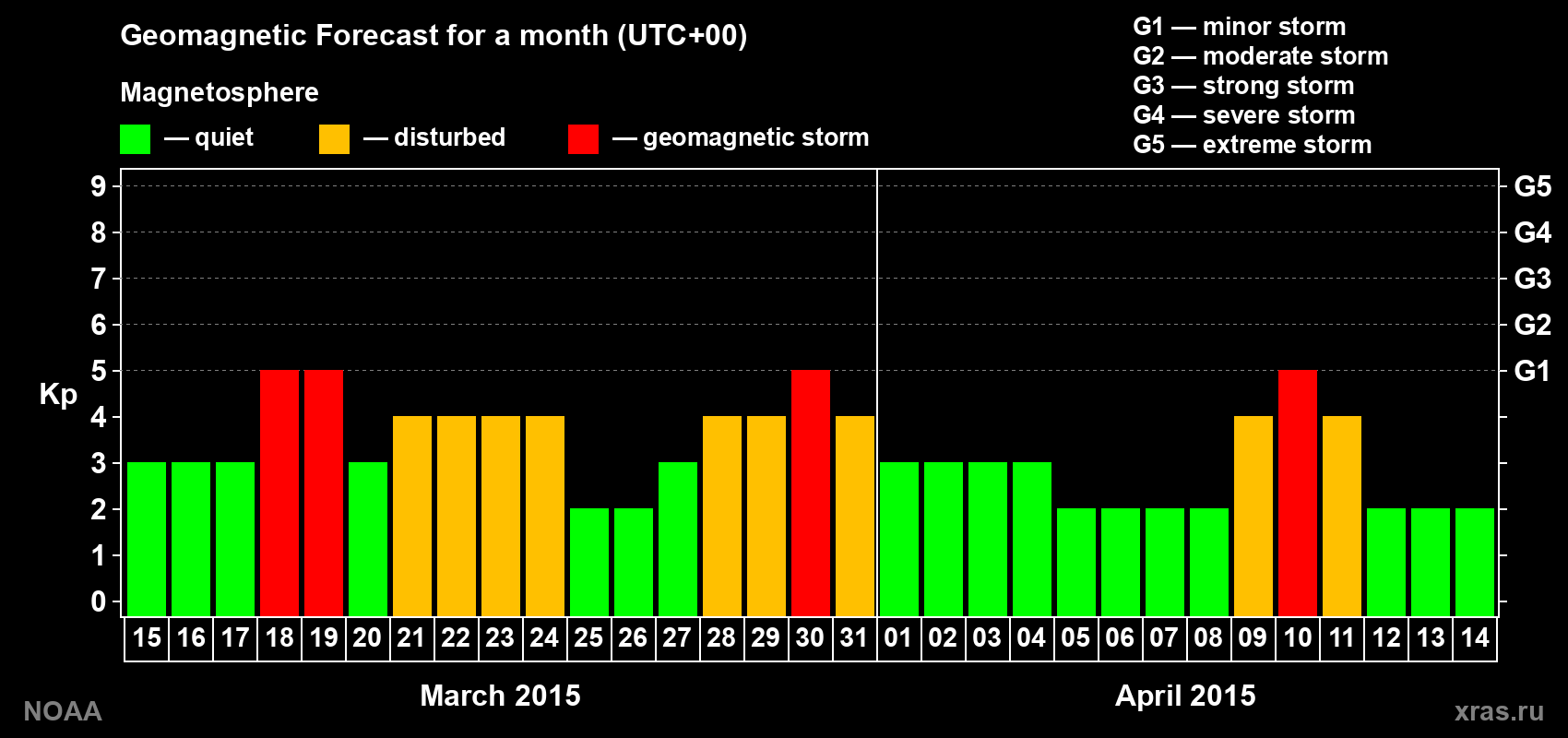 Geomagnetic index Kp forecast for the next month