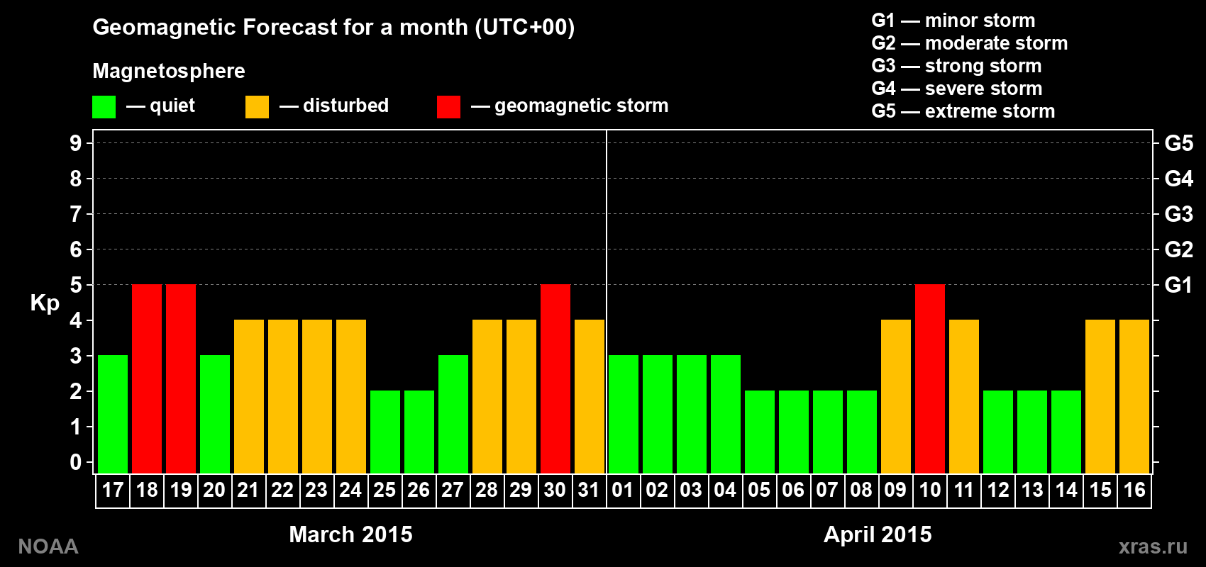 Geomagnetic index Kp forecast for the next month