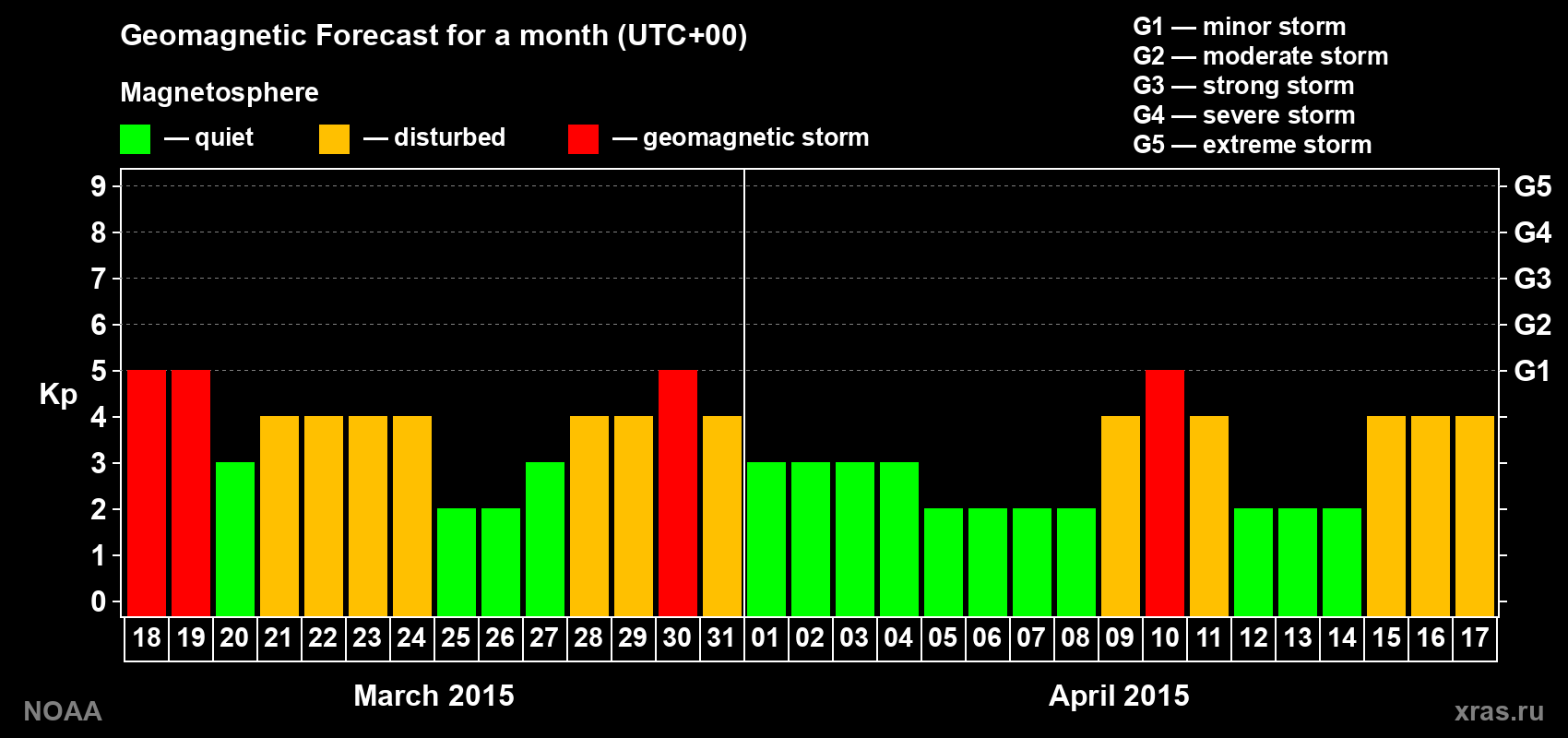 Geomagnetic index Kp forecast for the next month