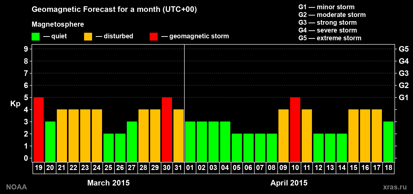 Geomagnetic index Kp forecast for the next month