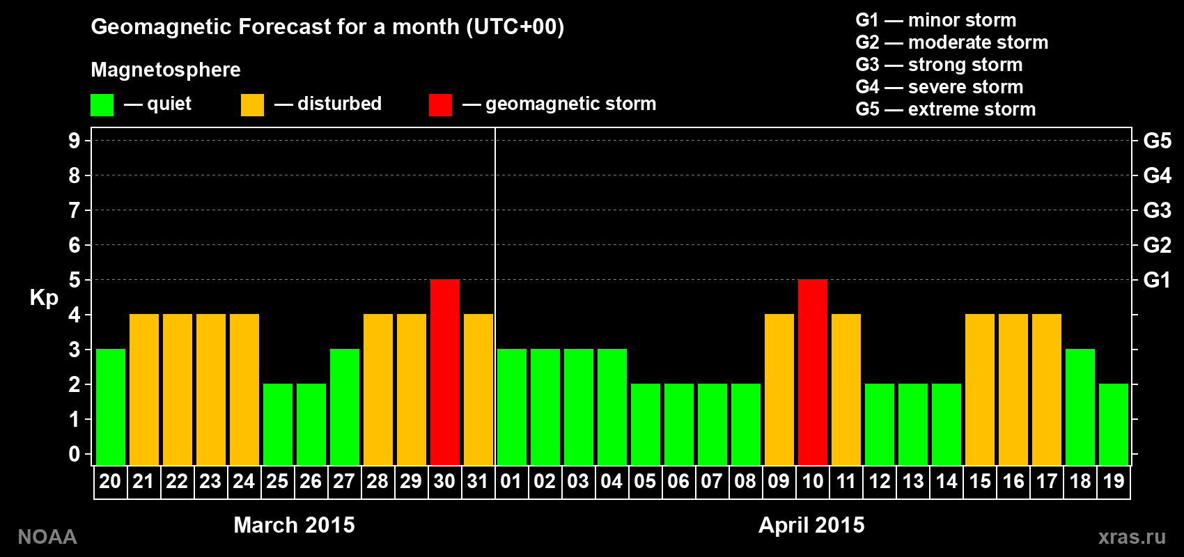 Geomagnetic index Kp forecast for the next month