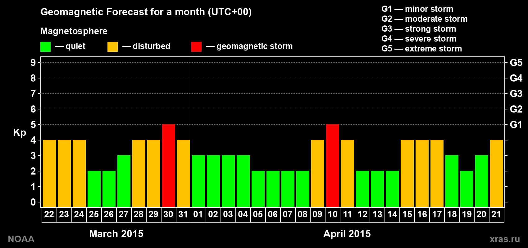 Geomagnetic index Kp forecast for the next month