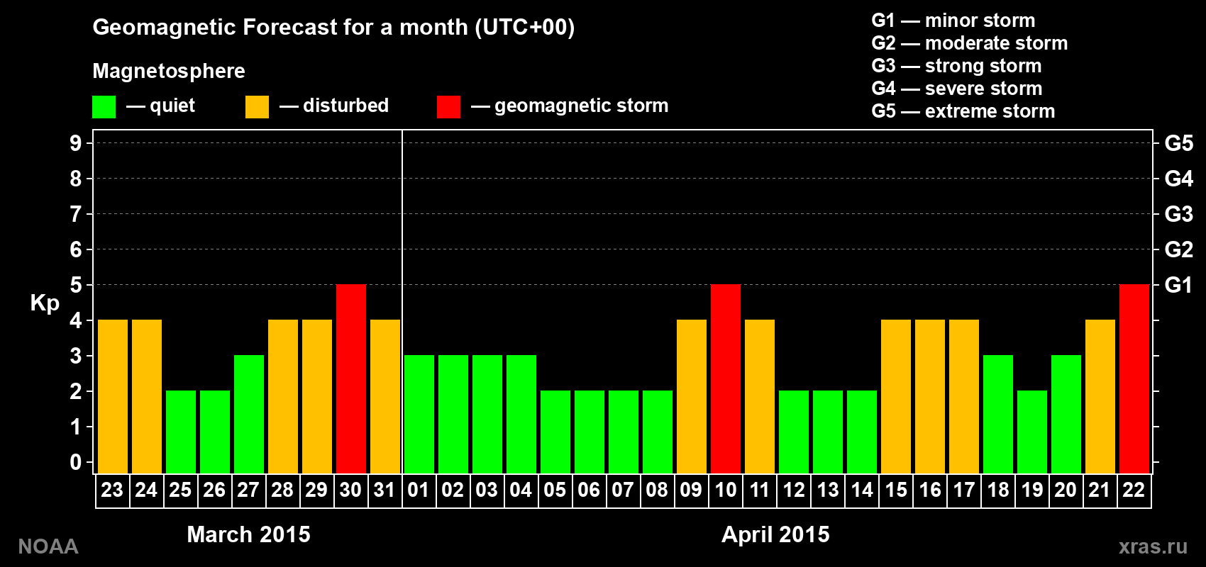 Geomagnetic index Kp forecast for the next month