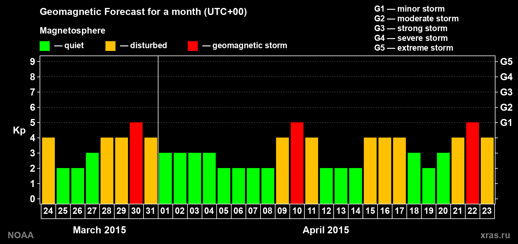 Geomagnetic index Kp forecast for the next month