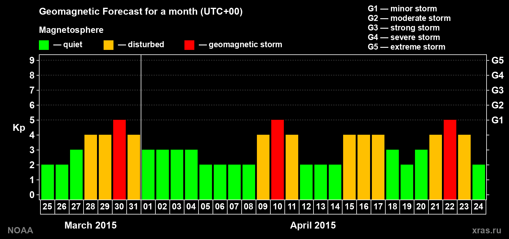 Geomagnetic index Kp forecast for the next month
