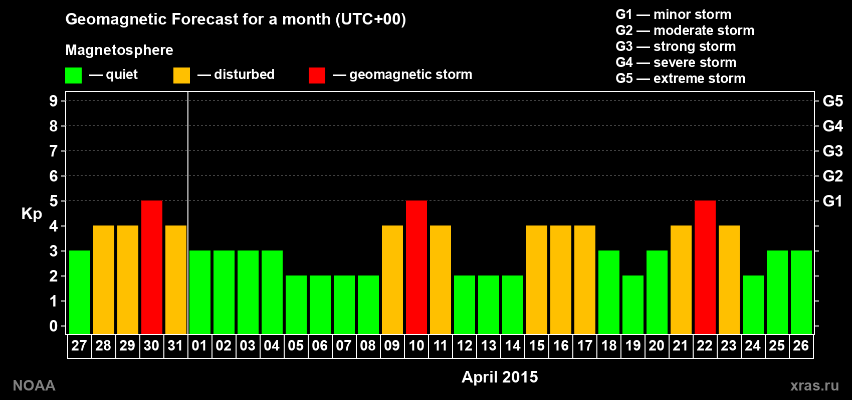 Geomagnetic index Kp forecast for the next month