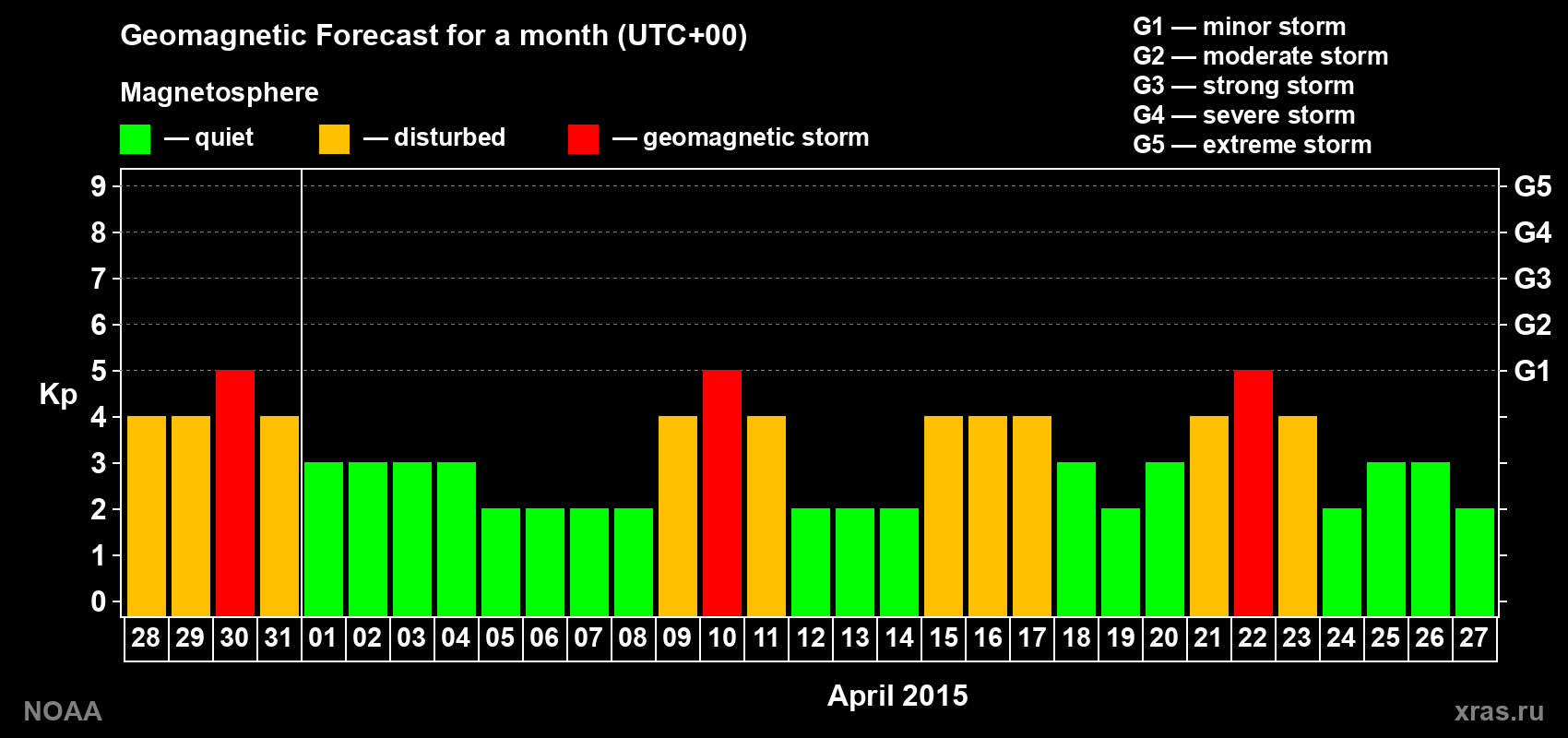 Geomagnetic index Kp forecast for the next month