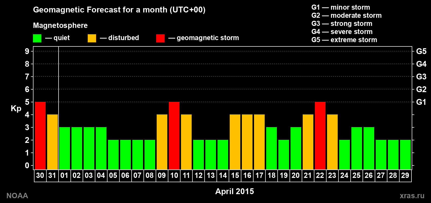 Geomagnetic index Kp forecast for the next month