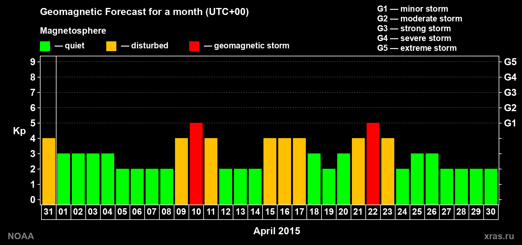 Geomagnetic index Kp forecast for the next month