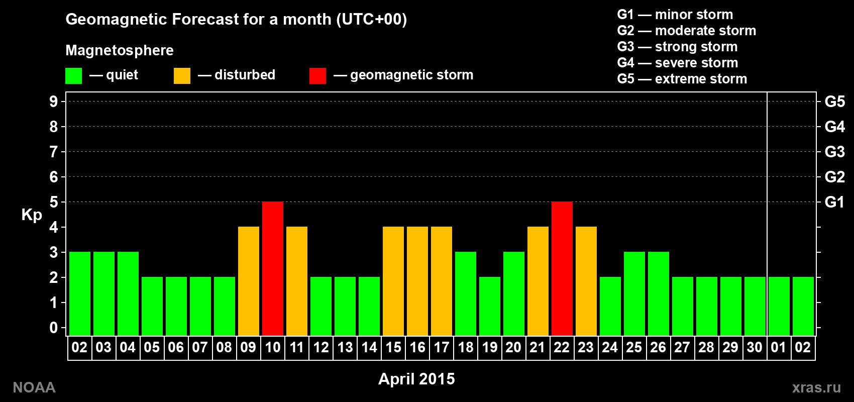 Geomagnetic index Kp forecast for the next month