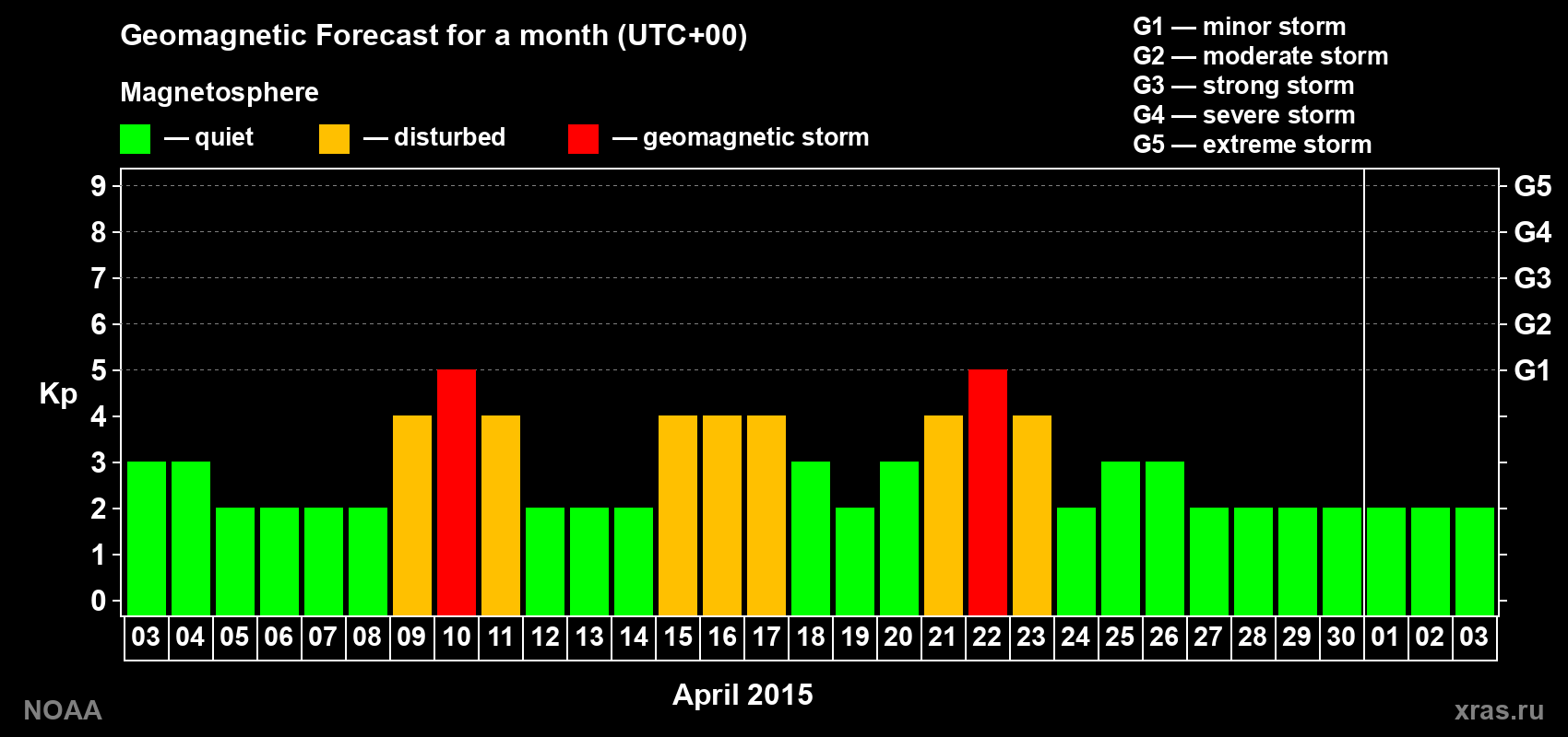 Geomagnetic index Kp forecast for the next month