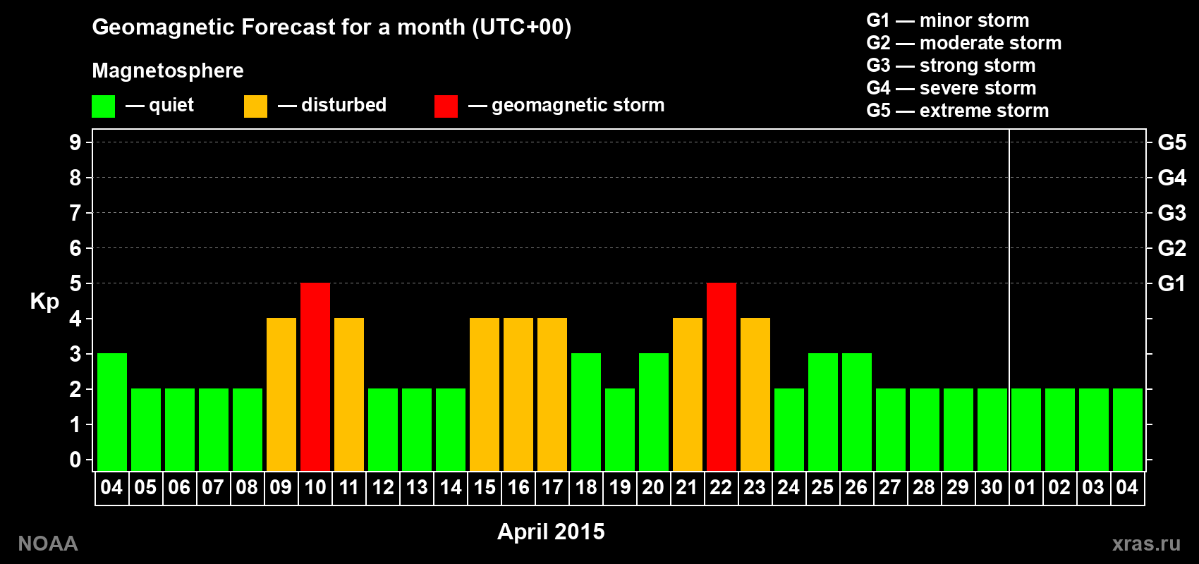 Geomagnetic index Kp forecast for the next month