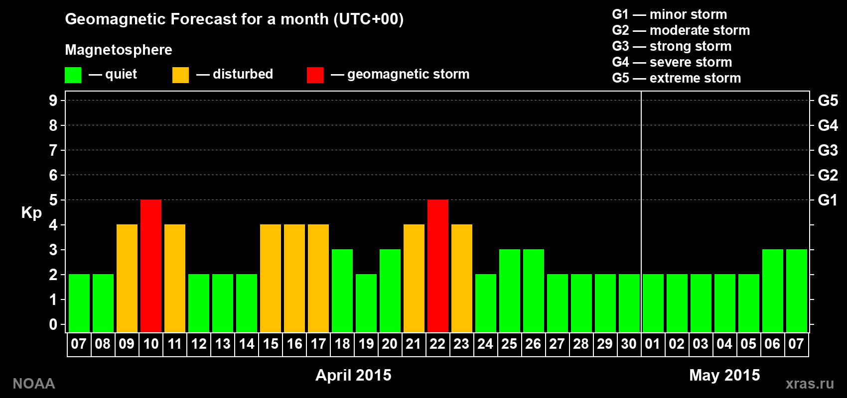 Geomagnetic index Kp forecast for the next month